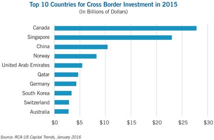 investments by country