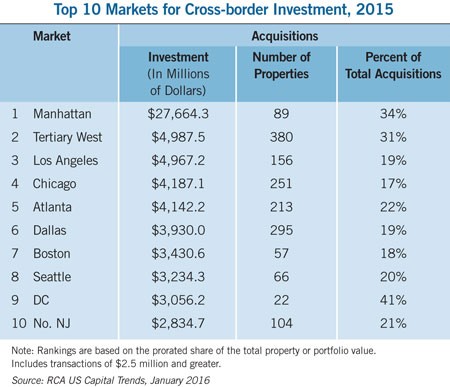 cross border investments